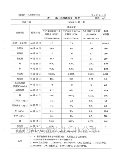 安博站官网登录入口-安博(中国)
2023年度土壤及地下水自行监测结果